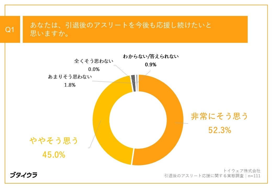 Q1.あなたは、引退後のアスリートを今後も応援し続けたいと思いますか。