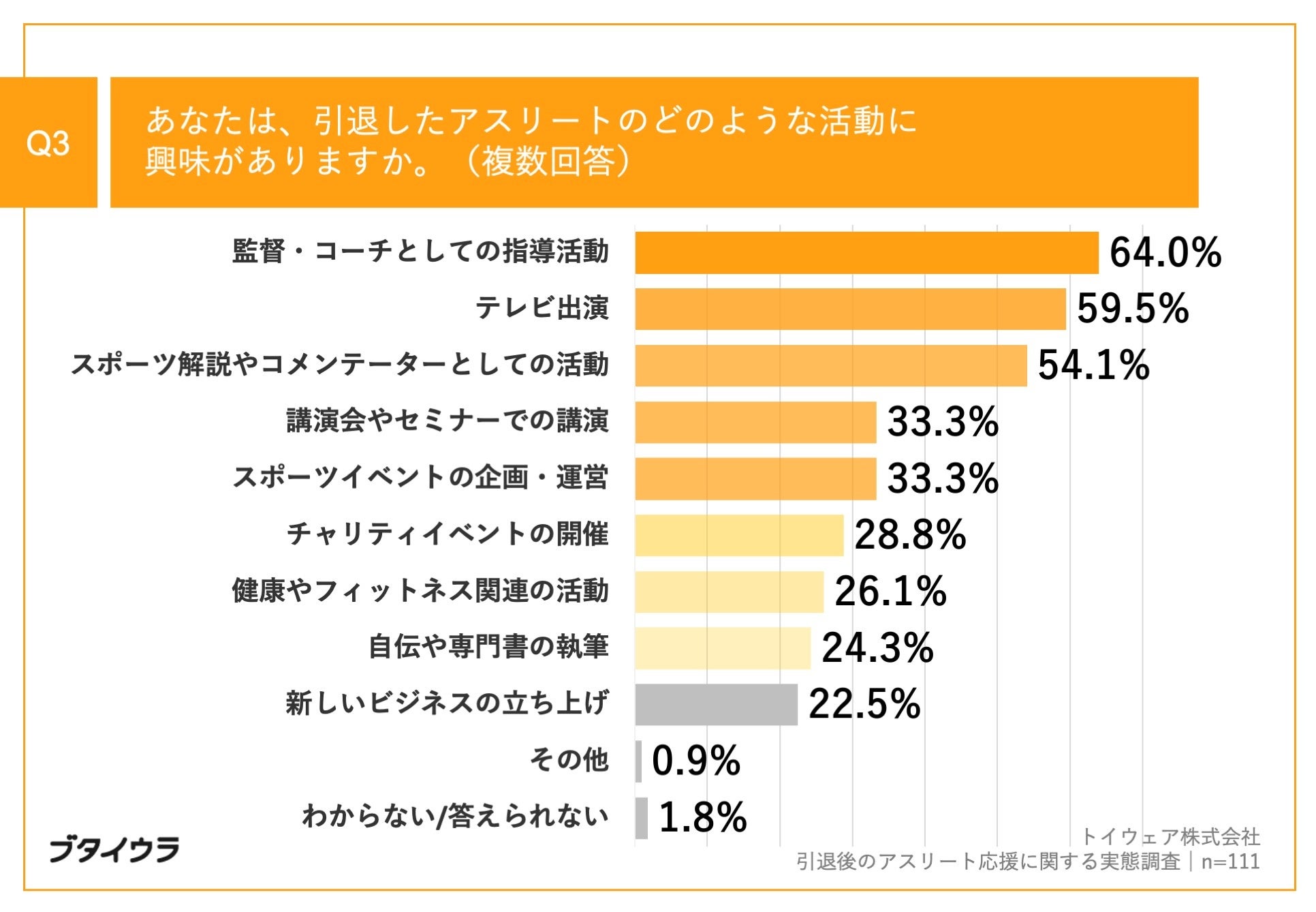 Q3.あなたは、引退したアスリートのどのような活動に興味がありますか。（複数回答）