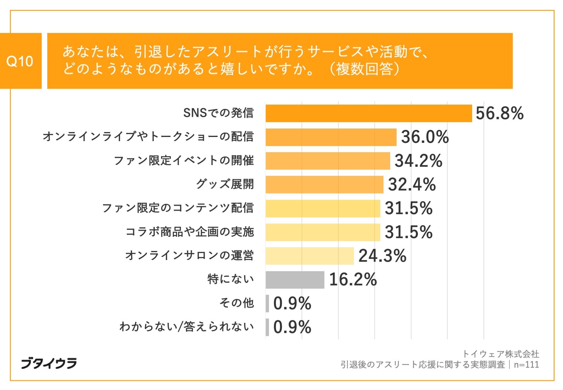Q10.あなたは、引退したアスリートが行うサービスや活動で、どのようなものがあると嬉しいですか。（複数回答）