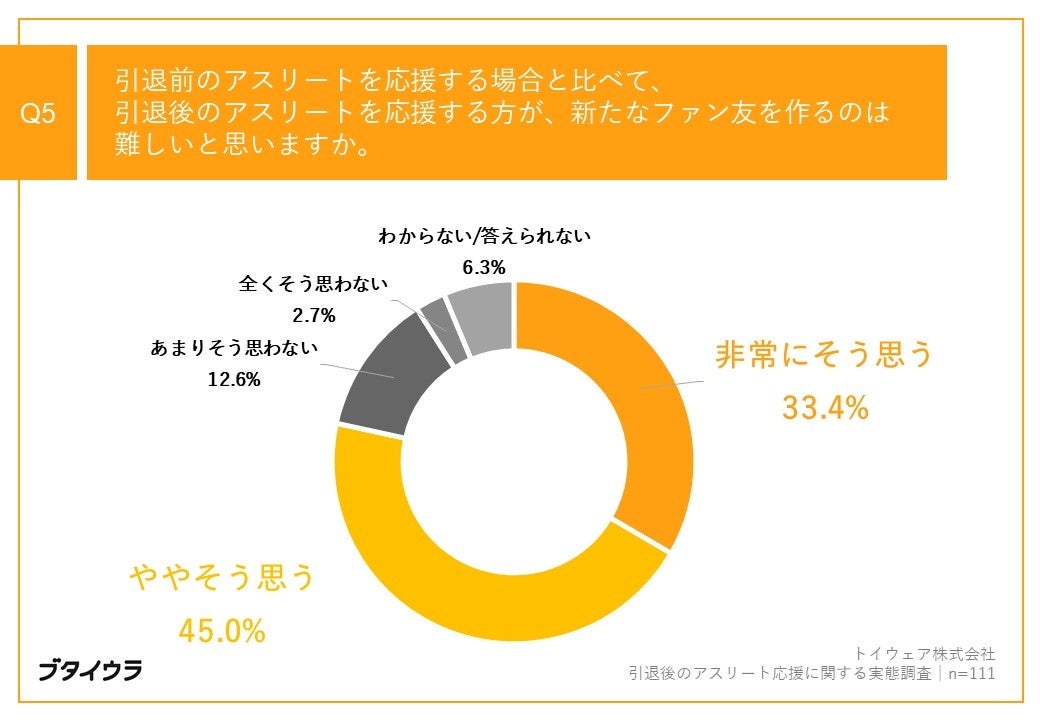 Q5.引退前のアスリートを応援する場合と比べて、引退後のアスリートを応援する方が、新たなファン友を作るのは難しいと思いますか。