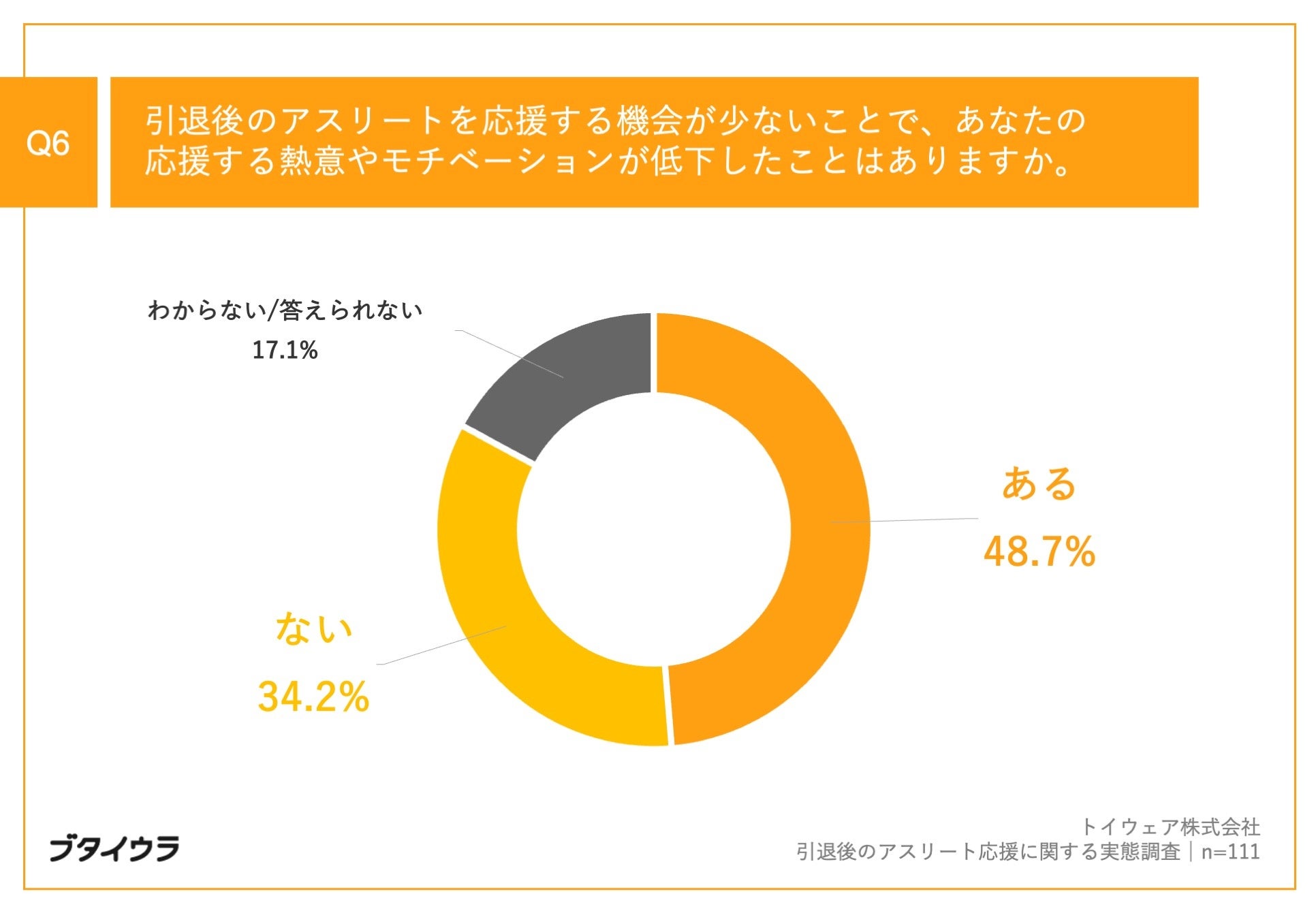 Q6.引退後のアスリートを応援する機会が少ないことで、あなたの応援する熱意やモチベーションが低下したことはありますか。