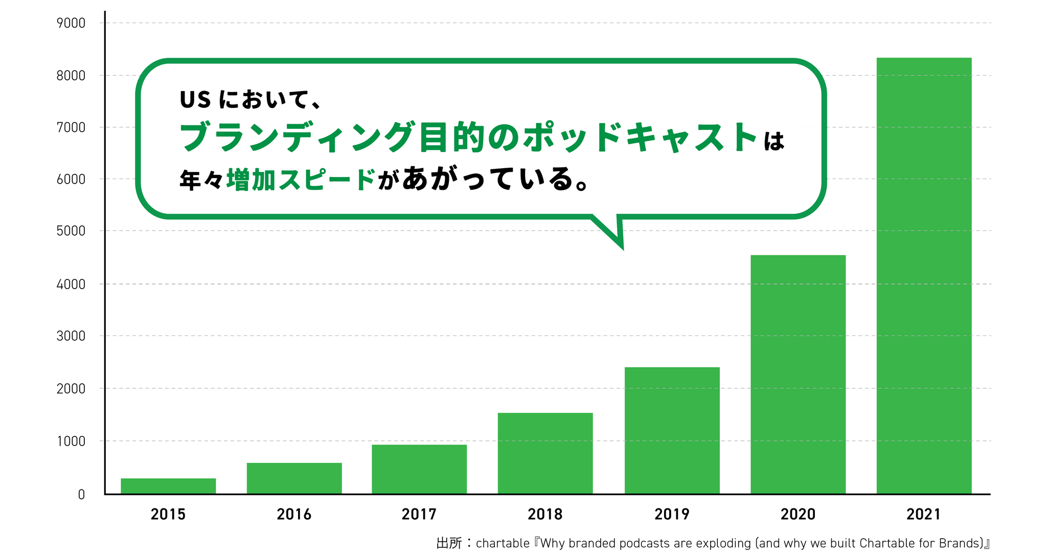 ※参考：Chartable『Why branded podcasts are exploding (and why we built Chartable for Brands)』