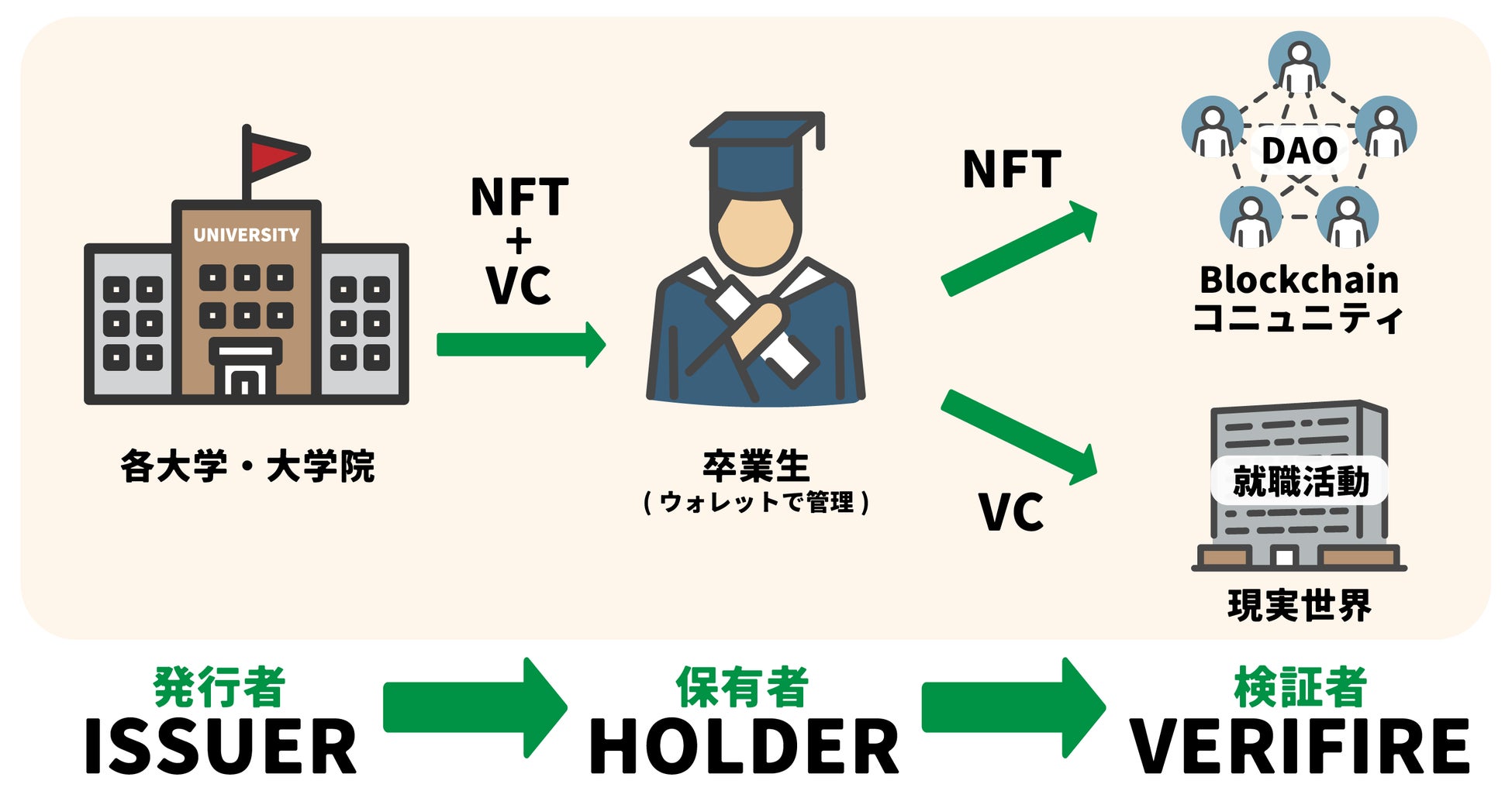NFT学修歴証明書