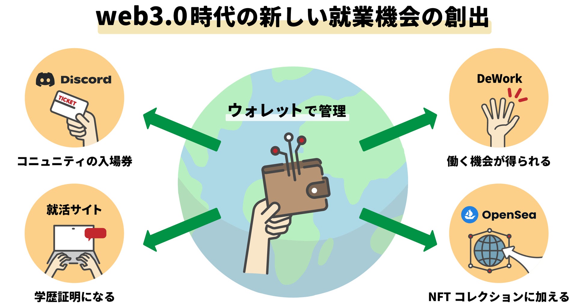 NFT学修歴証明書