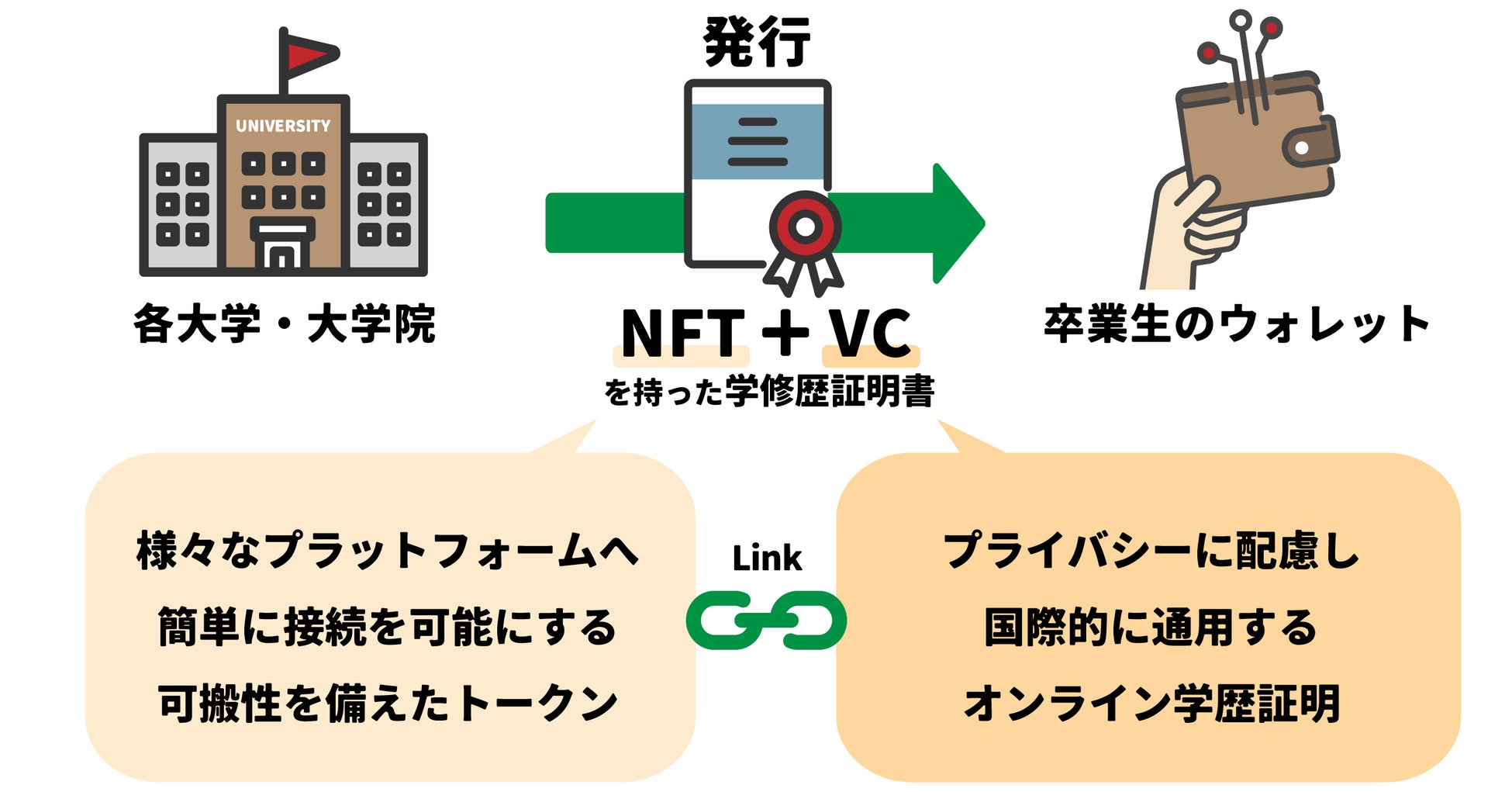 NFT学修歴証明書