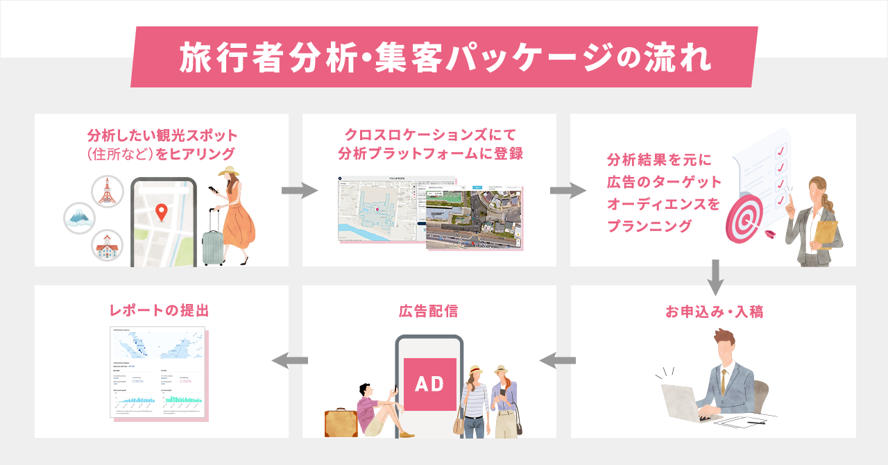 図１：人流ビッグデータ解析で旅行者を分析し広告配信