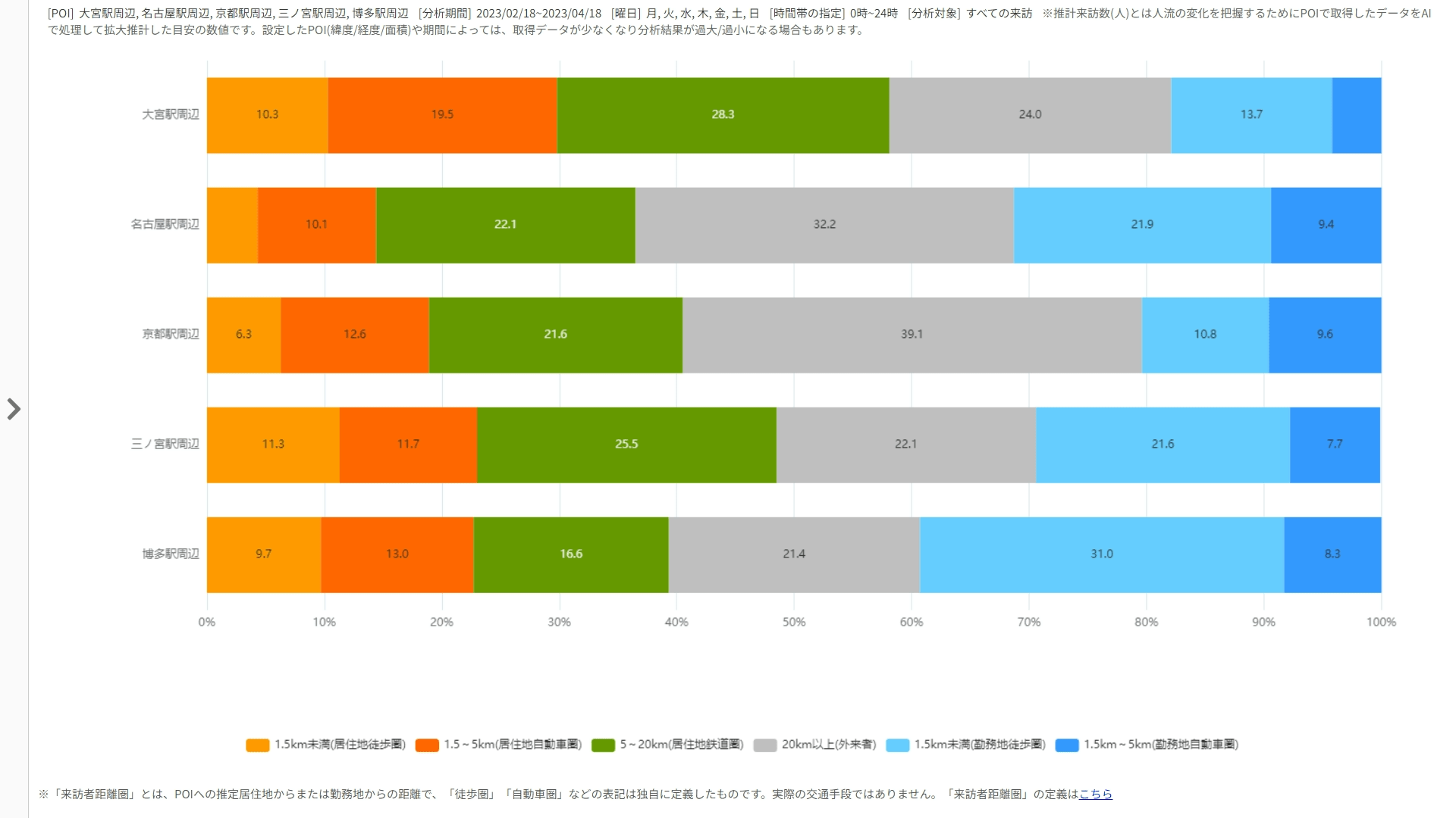 図3. 【人流速報】来訪者距離圏別割合
