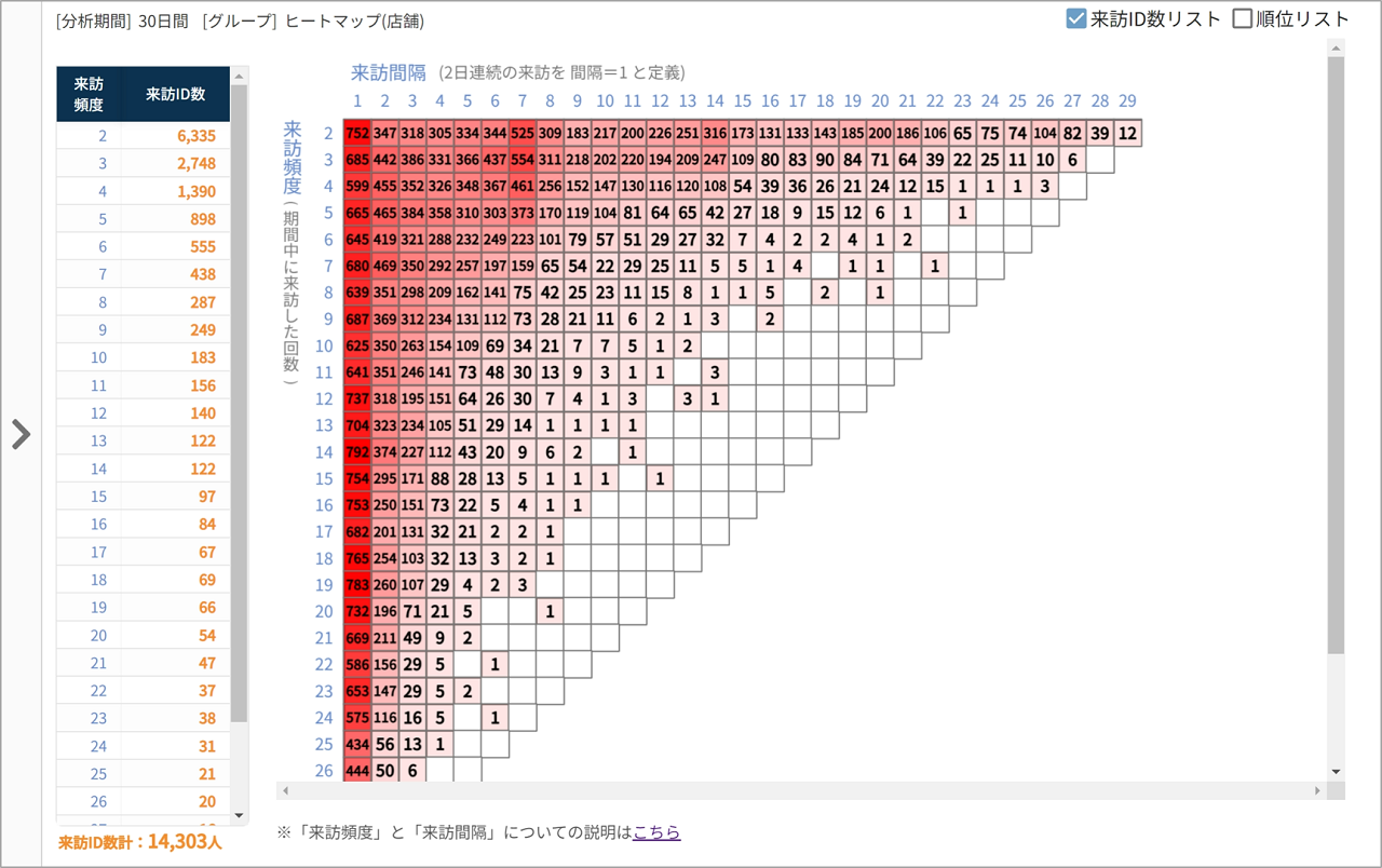 図1：店舗来訪客の来訪パターンを知ることができる[カスタム分析]来訪パターンヒートマップ画面