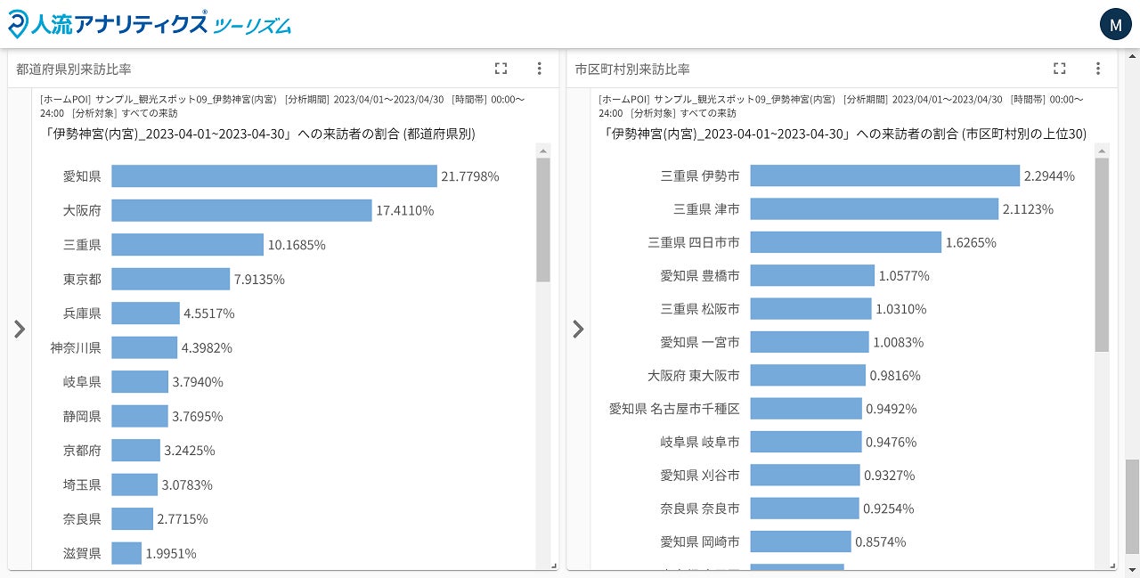 都道府県別来訪比率と市区町村別来訪比率のダッシュボード