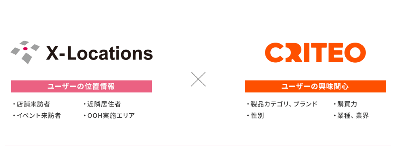 ユーザーのリアルな行動データとオンラインの行動データを組み合わせてのリターゲティングが可能