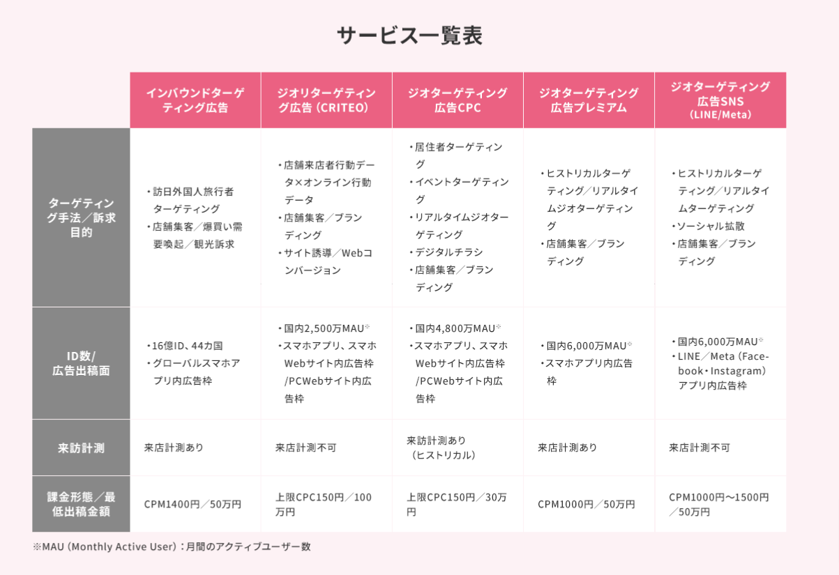 Location Marketing Service 一覧表