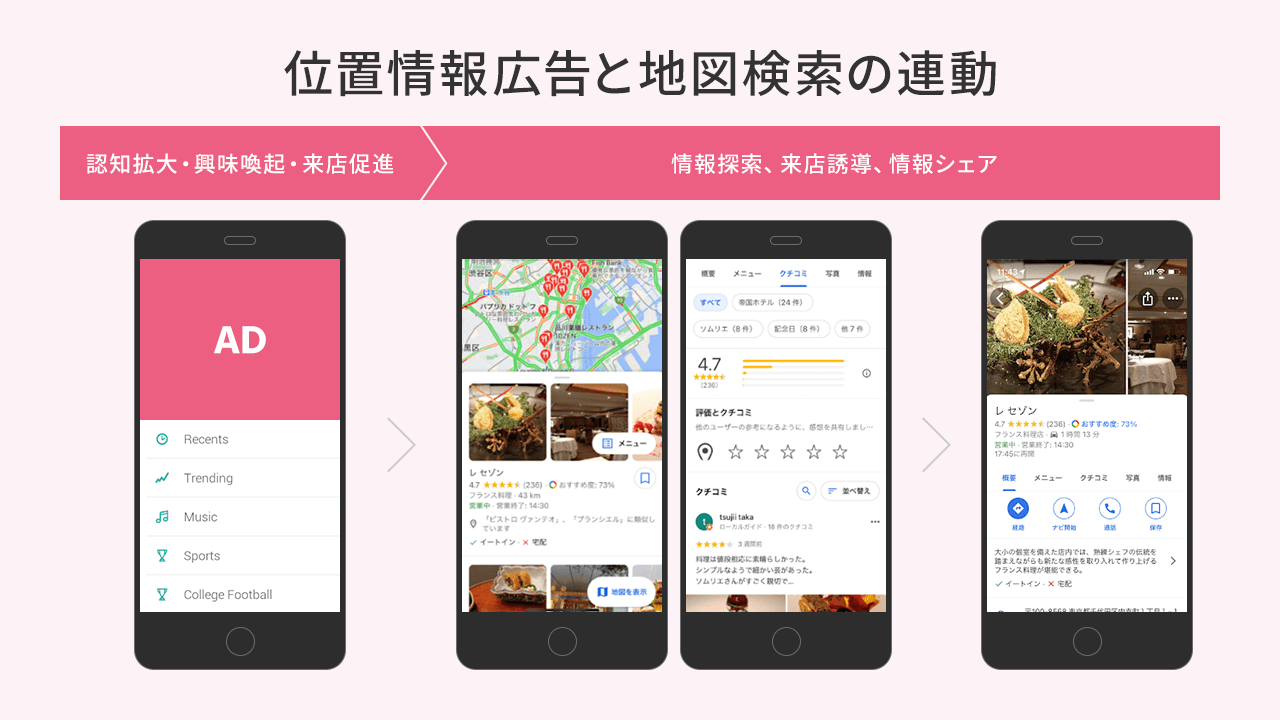 図1. 位置情報広告と地図検索の連動