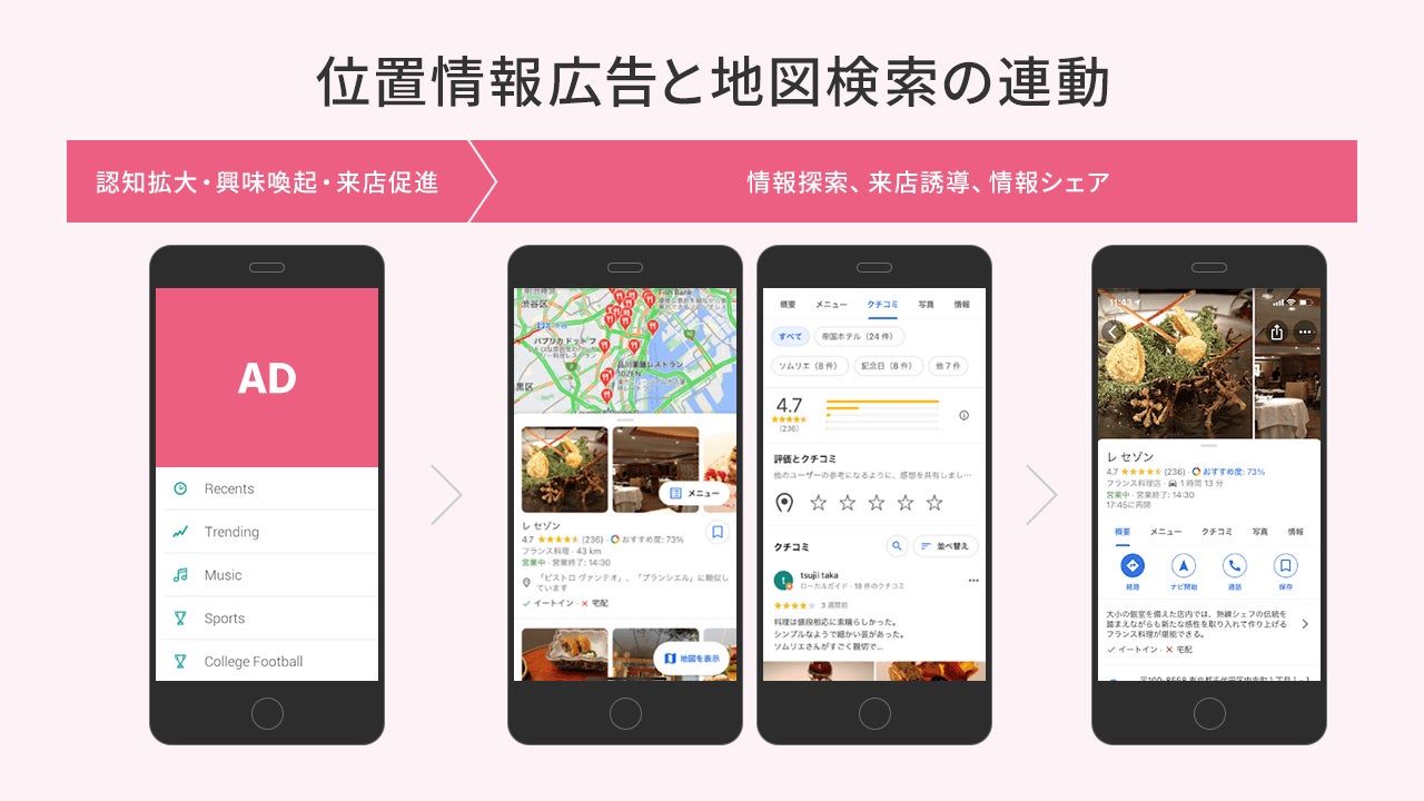 図1. 位置情報広告と地図検索の連動