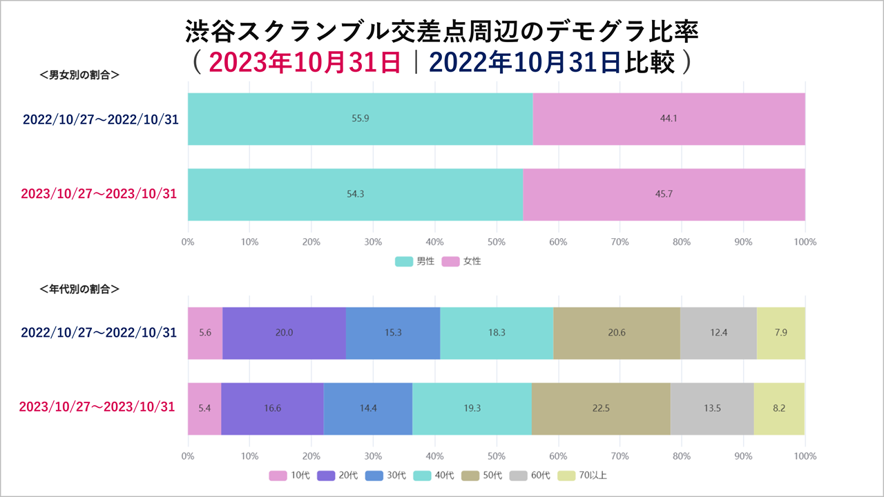 図5. 推計来訪数のデモグラ割合 (推計来訪数の男女別割合、年代別割合をグラフで表示)