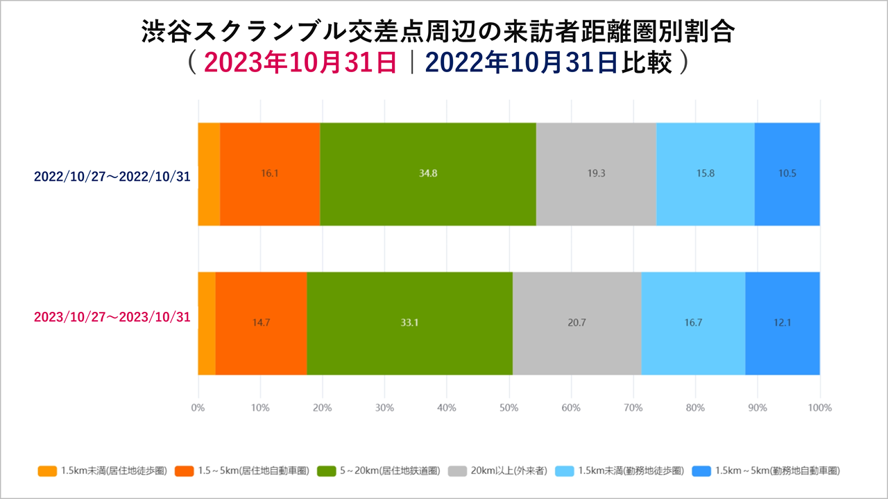 図6.来訪者距離圏別割合 (来訪者がどこから来たかを来訪者の推定居住地より距離県別に割合を分類して比較)