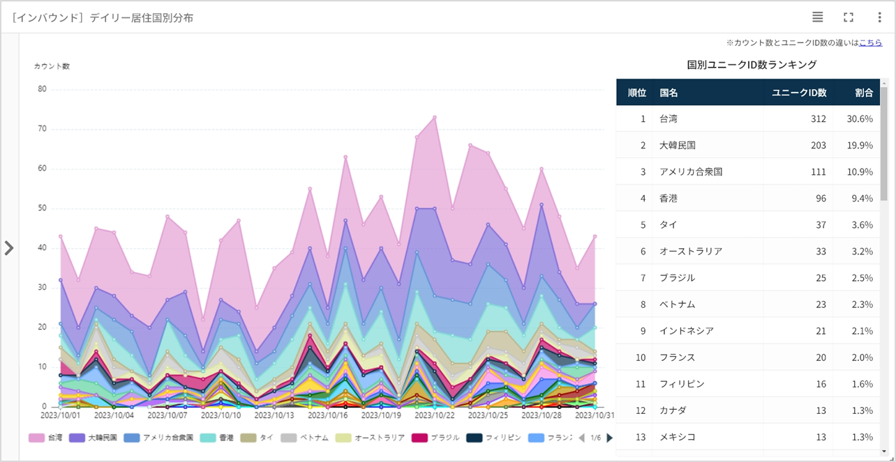図3.訪日外国人旅行者の国別日別来訪数の増減と国別分布
