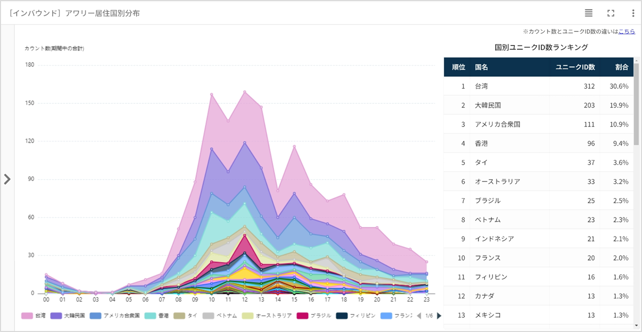 図4.訪日外国人旅行者の国別時間帯別来訪数の増減と国別分布