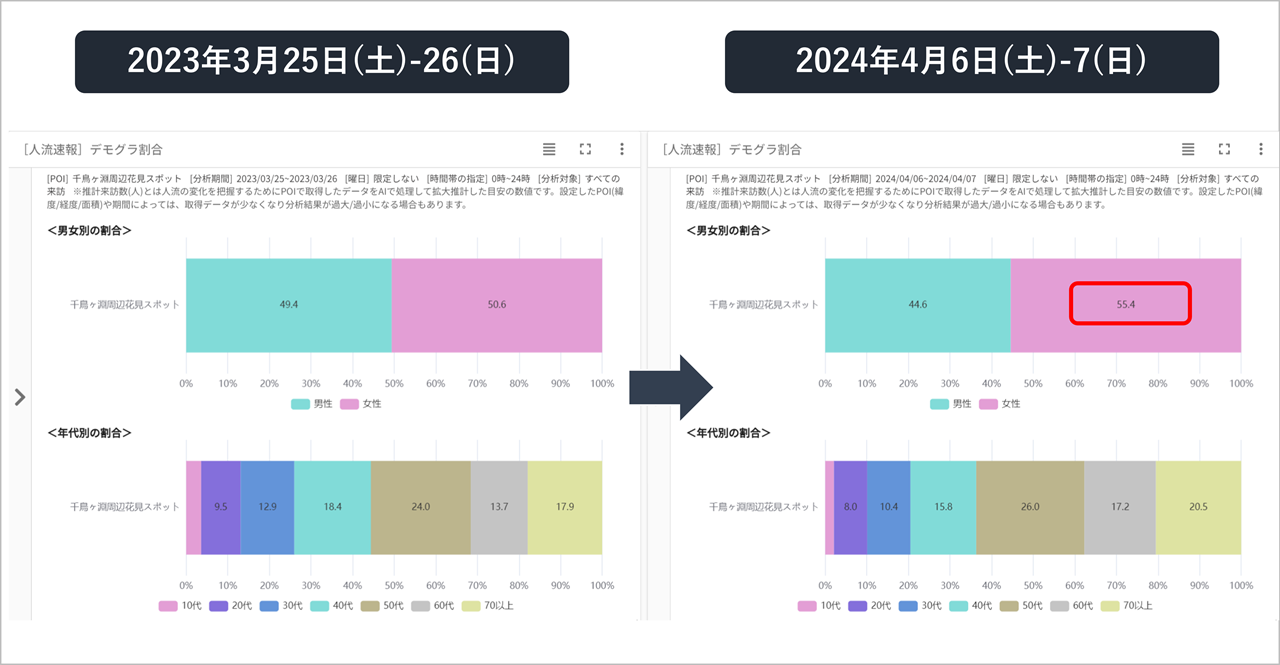 図5. 推計来訪数のデモグラ割合 (男女別割合、年代別割合をグラフで表示)を比較