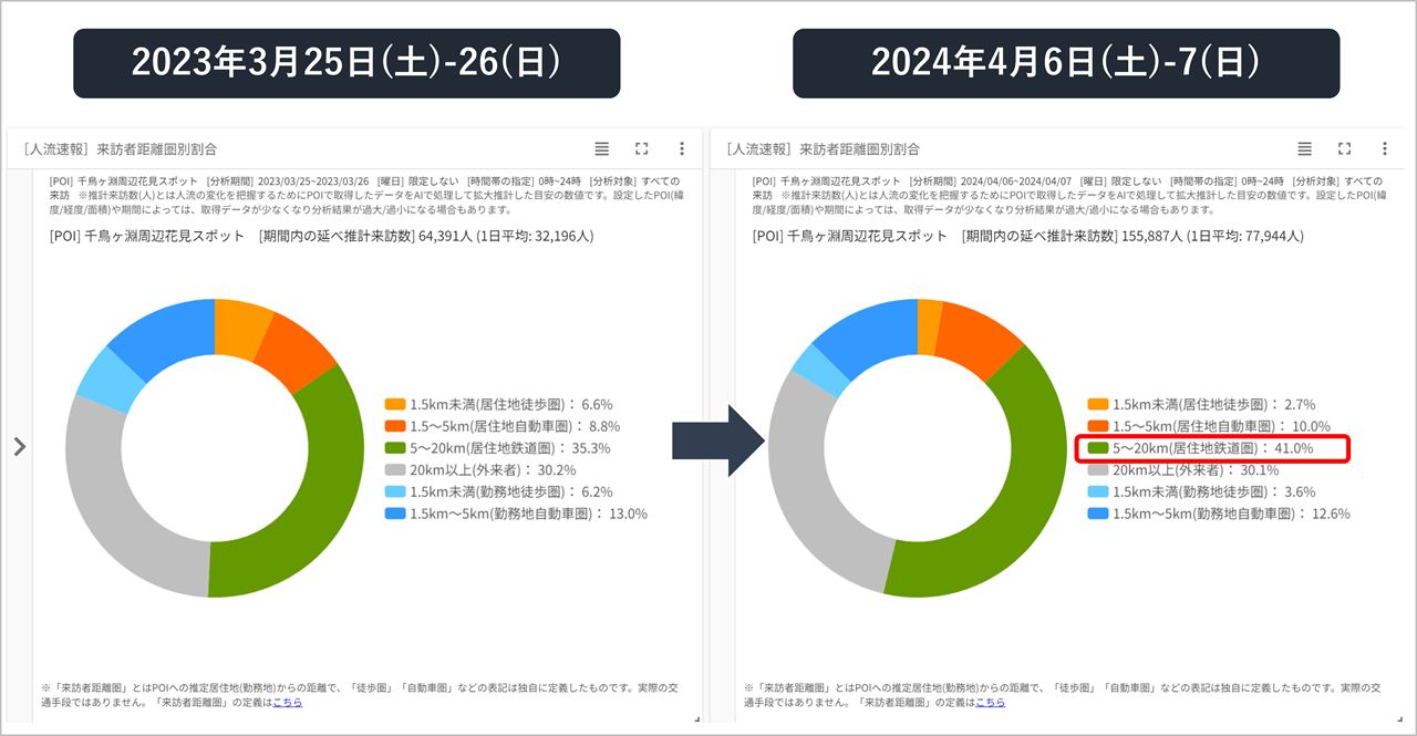 図6. 来訪者距離圏別割合 (来訪者がどこから来たかを来訪者の推定居住地より距離県別に割合を分類）を比較