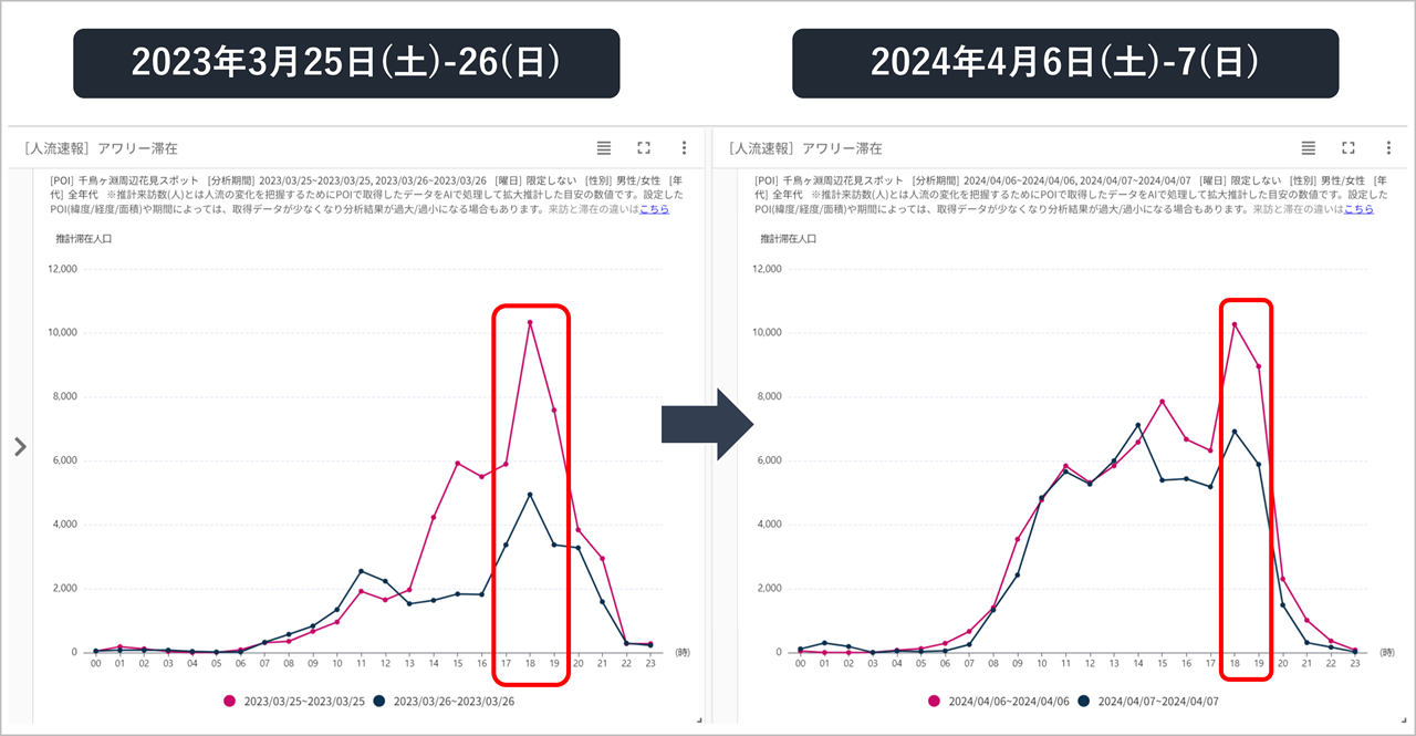 図4. 千鳥ヶ淵周辺のお花見客の曜日・時間帯ごとの推計滞在人口の推移をグラフで比較