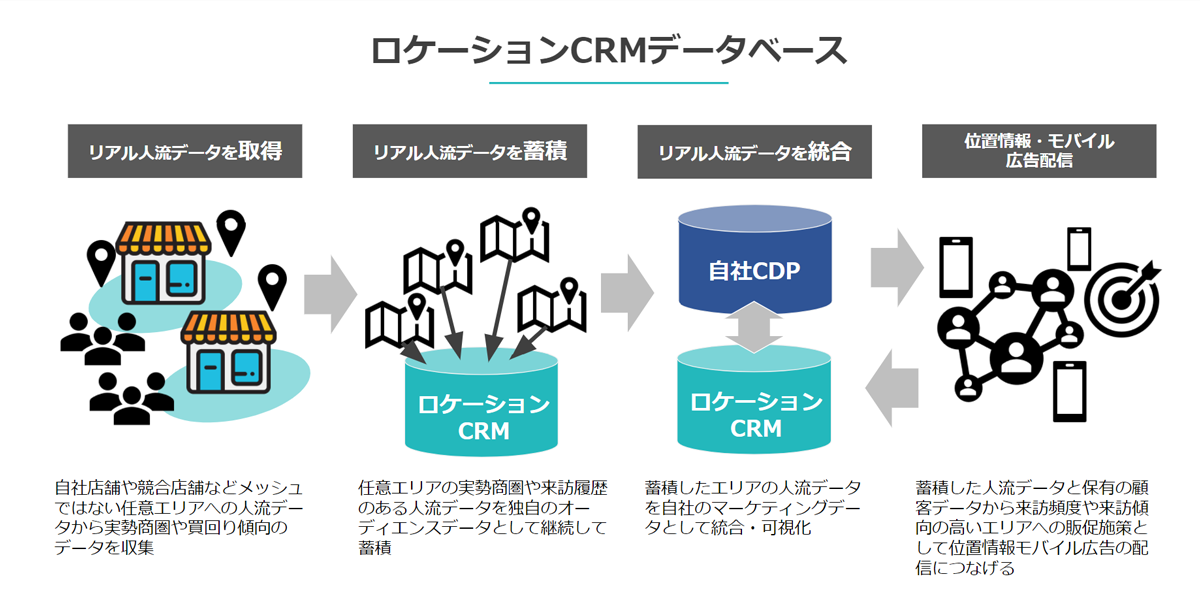 ロケーションCRMデータベース概念図