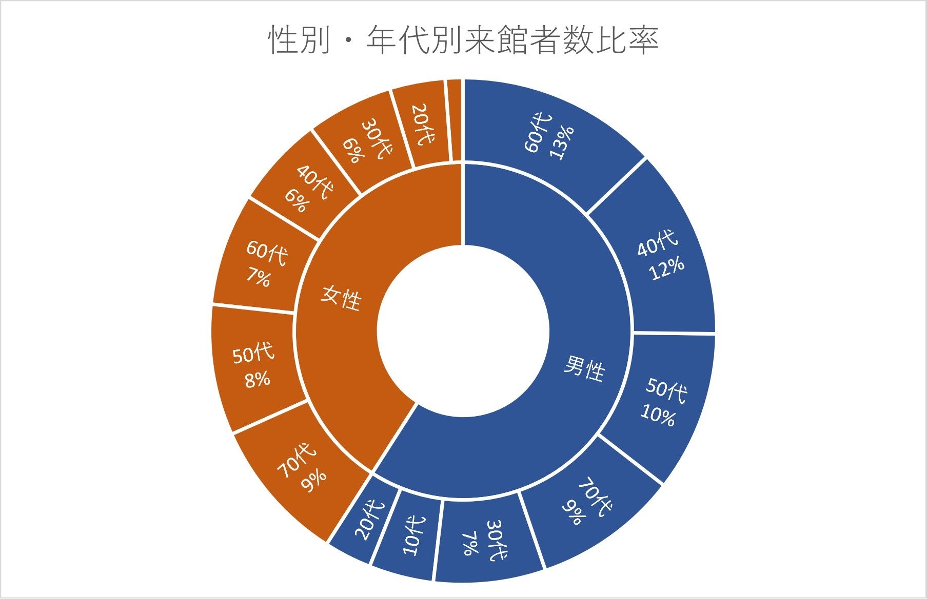 性別・年代別来館者数比率