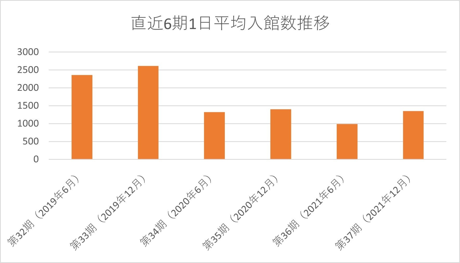平均来館者数の推移