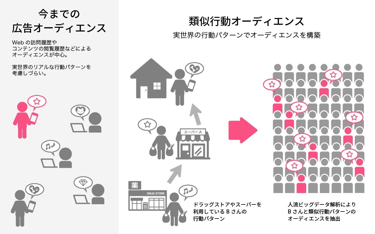 図2. これまでのウェブ配信、位置情報広告と類似行動オーディエンスの差