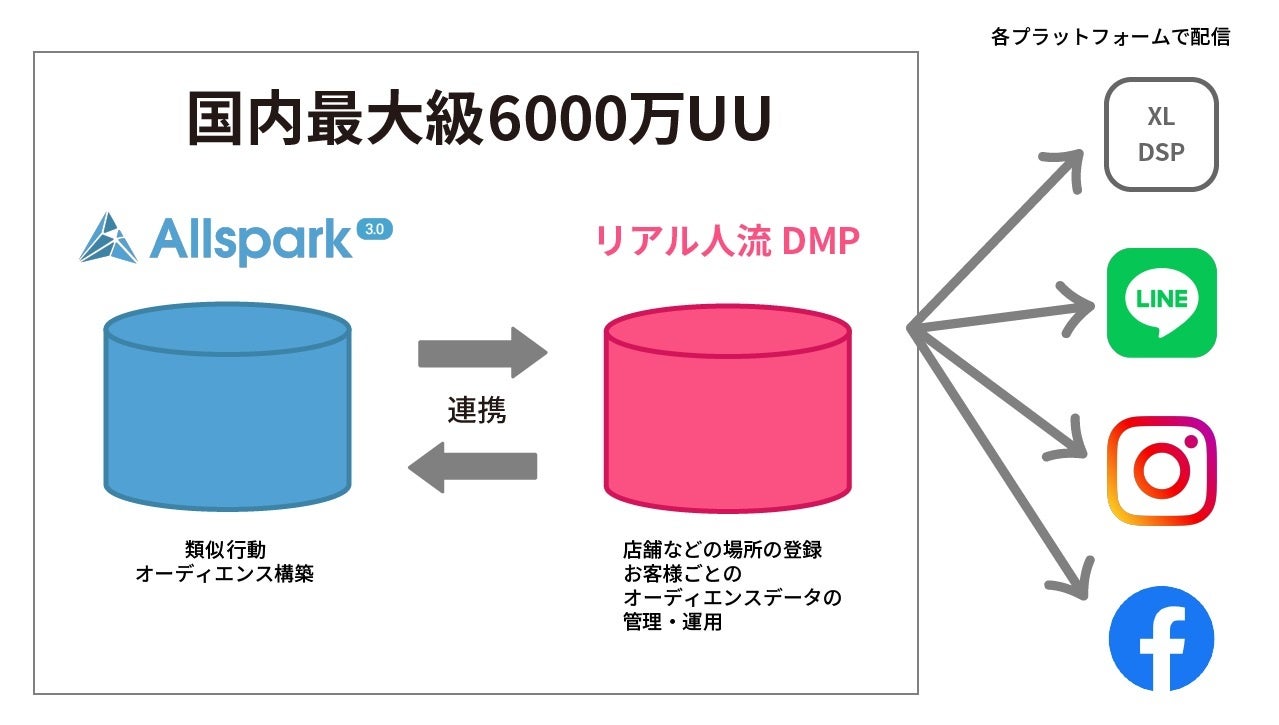 図3. 「リアル人流DMP」、「Allspark」とクロスロケーションズ社の広告配信の連携イメージ