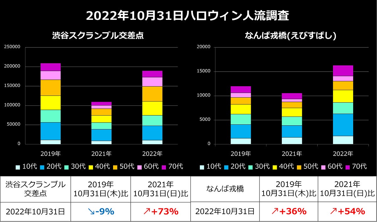 図. ハロウィン当日2022年10月31日(月)の人流をコロナ前2019年および、昨年2021年の同日で比較調査