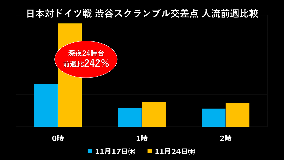 日本対ドイツ戦 渋谷スクランブル交差点 人流前週比較