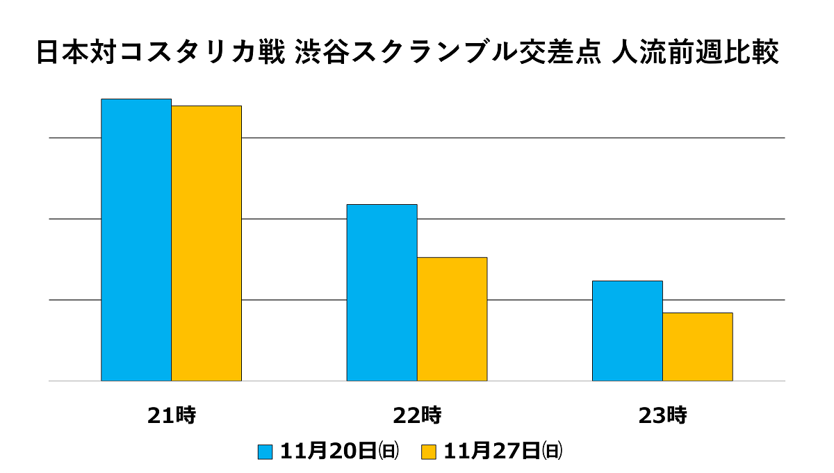 日本対コスタリカ戦 渋谷スクランブル交差点 人流前週比較