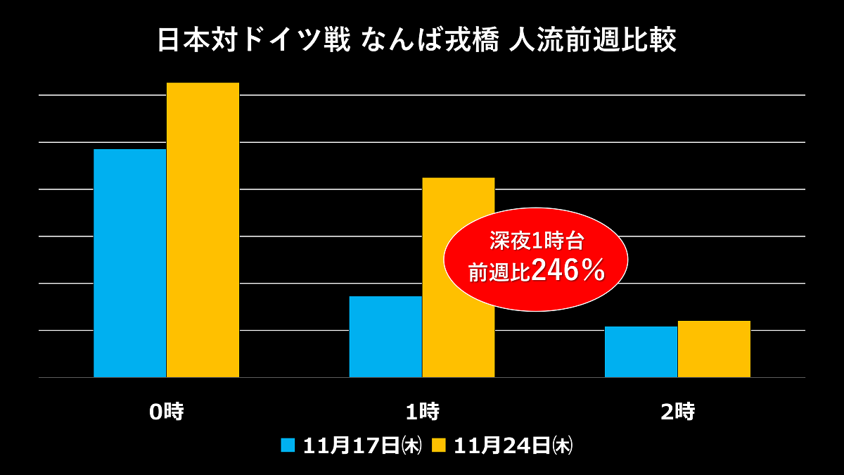 日本対ドイツ戦 なんば戎橋 人流前週比較