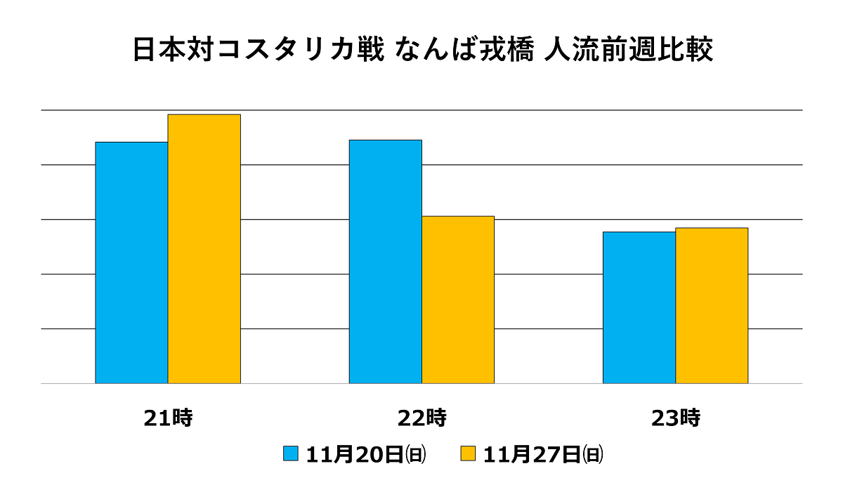 日本対コスタリカ戦 なんば戎橋 人流前週比較