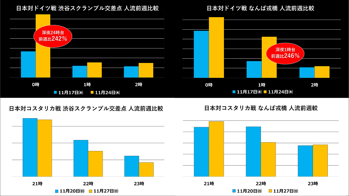 ※日本代表戦試合終了後の人流変化