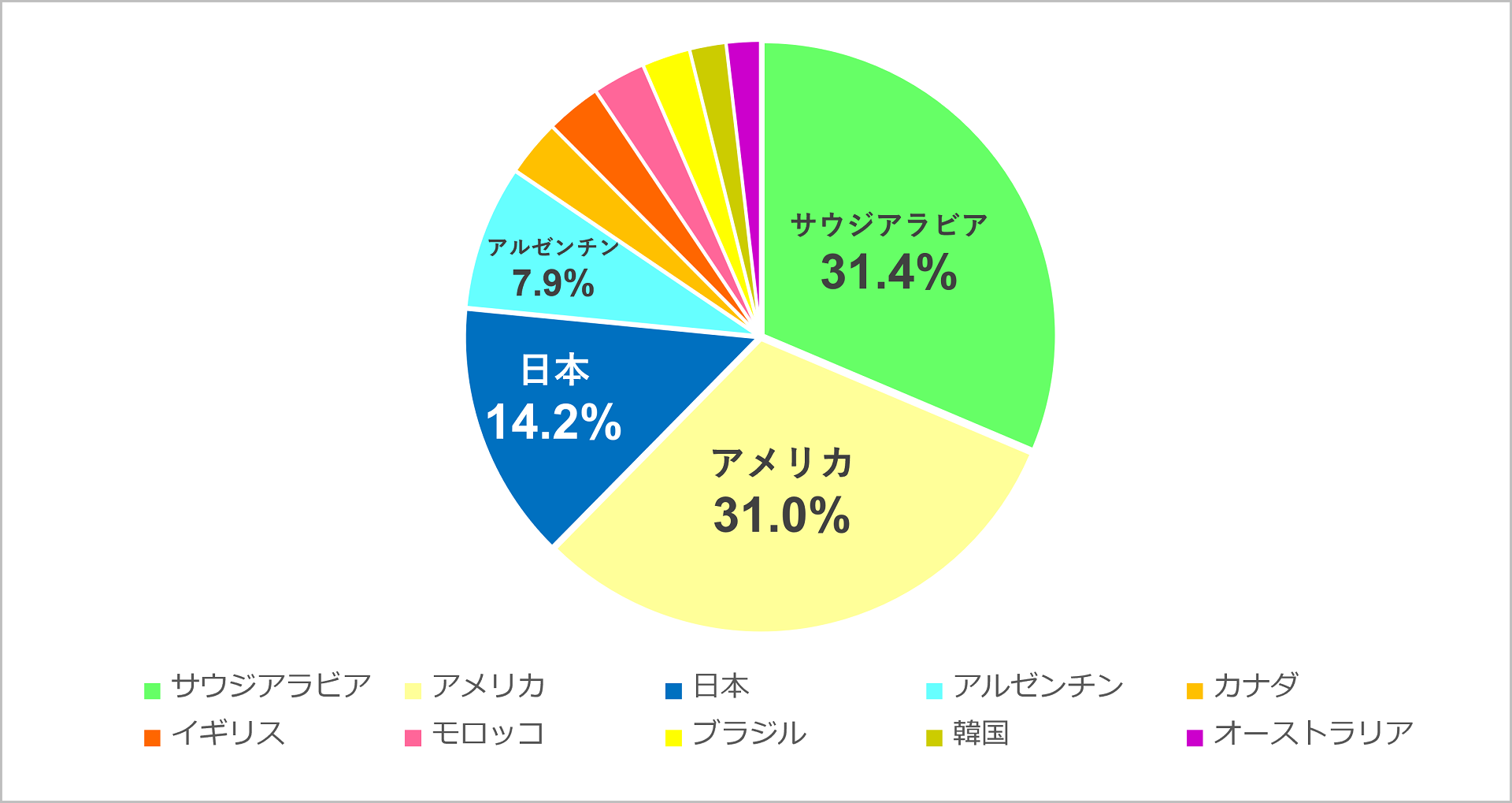 図2. 2022 FIFAワールドカップ出場国 主催国カタールを除く来訪上位10カ国の比率