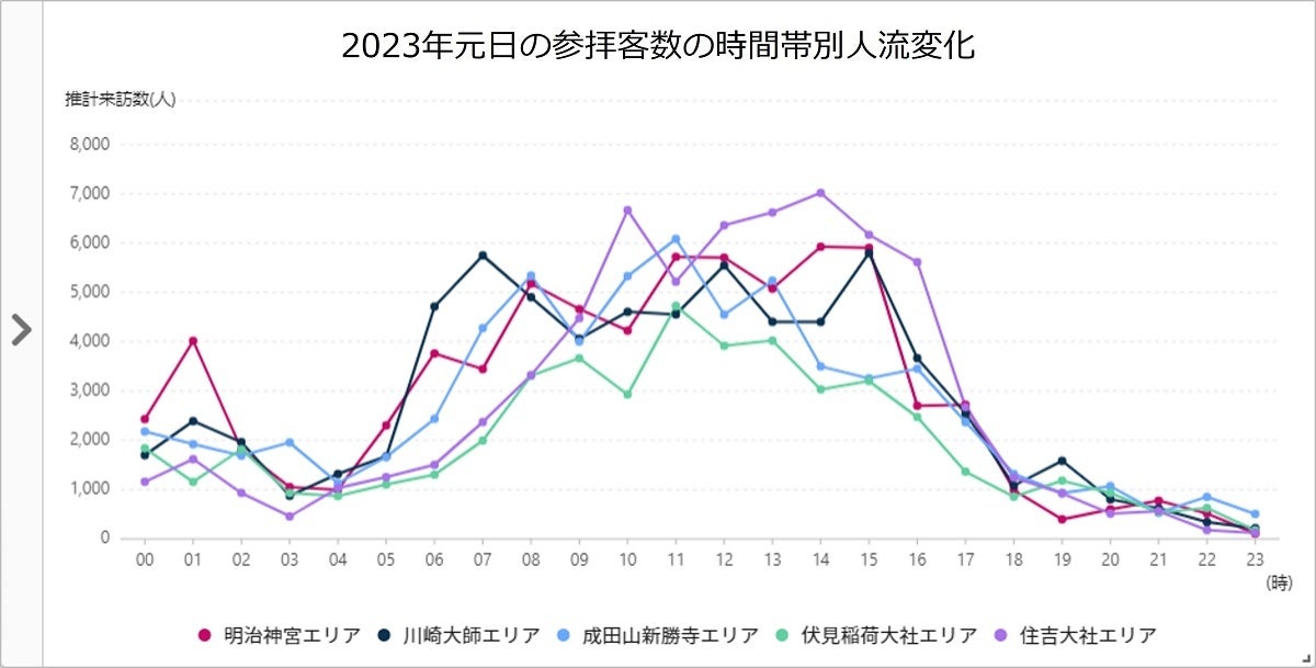 図.2023年元日、各初詣スポットの時間帯別人流変化