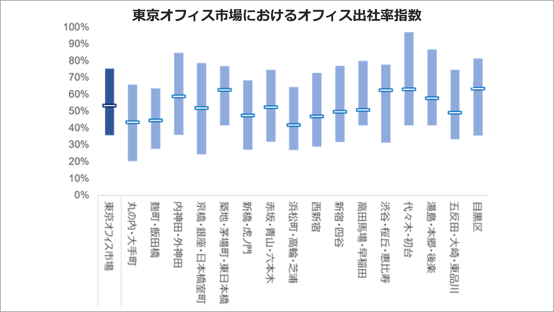 図　オフィス出社率指数