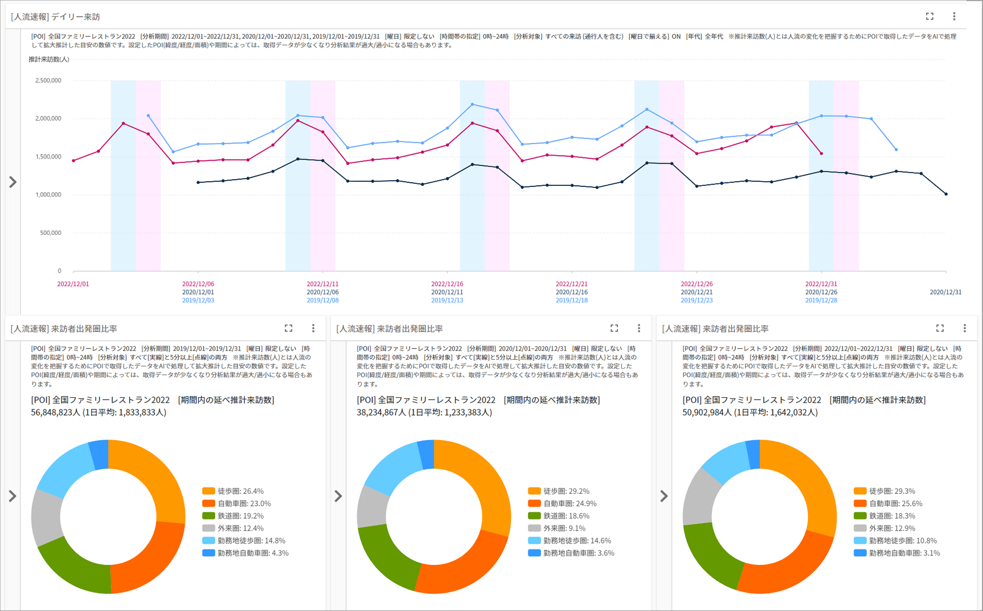 図　店舗チェーン別人流データ