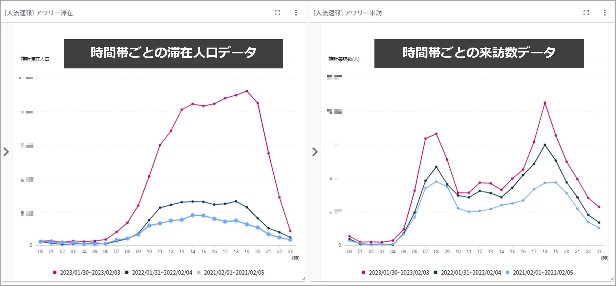 図2：時間帯ごとの滞在人口と来訪数の違いをダッシュボードで比較