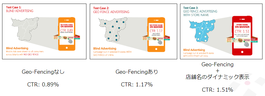 図4：店舗周辺での広告配信、「ダイナミックテキスト」表示の広告がよりCTRが高い（Near社より）