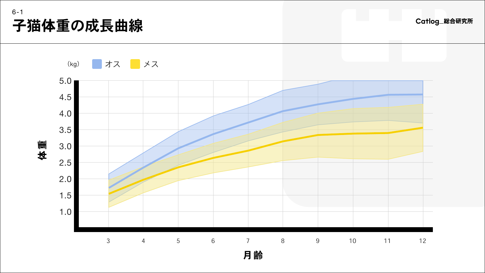 月齢毎のオス・メスそれぞれの平均体重を表したグラフ。わずか1年足らずの間に、体重が2〜3倍程度に成長していることがわかる