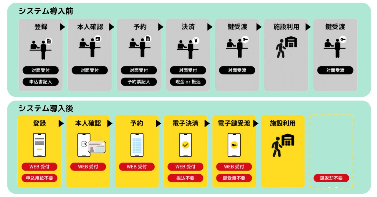 マイナンバーカード認証施設予約システムの導入前後の比較