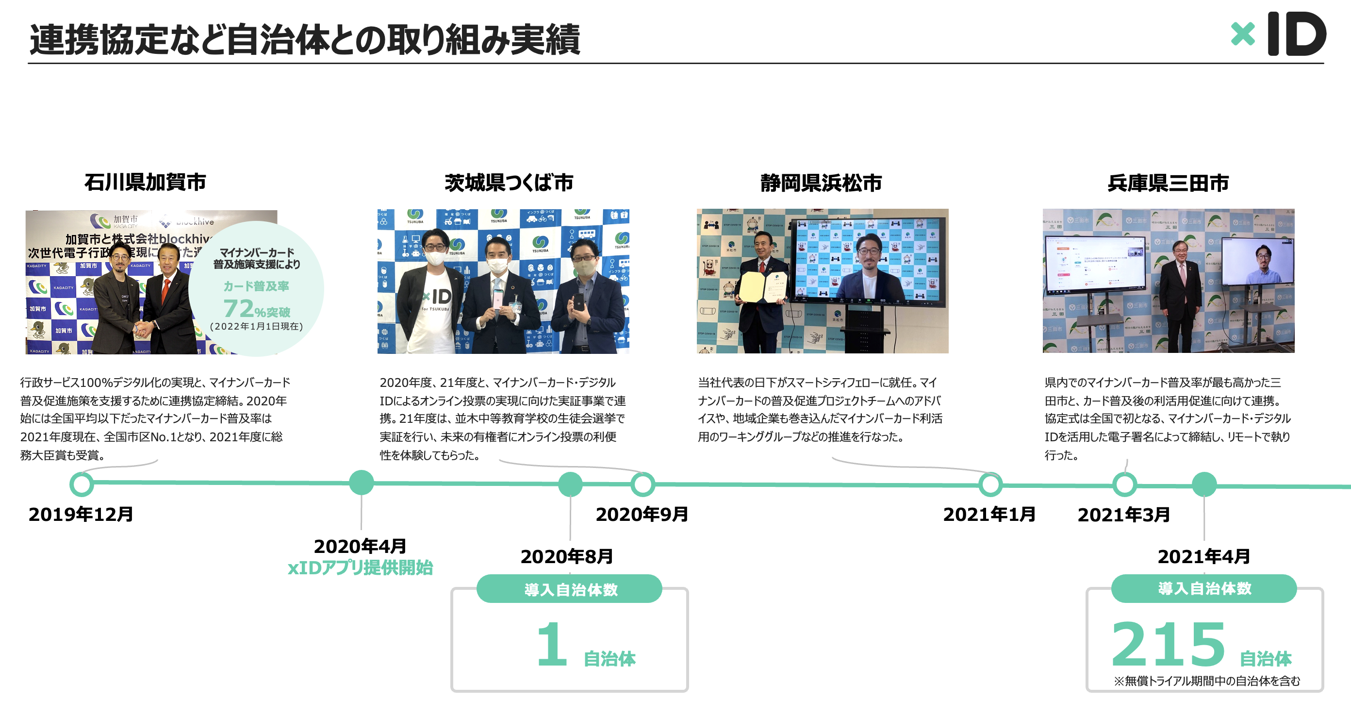 デジタルIDを提供するxIDが総額約2億円の資金調達を実施 | xID