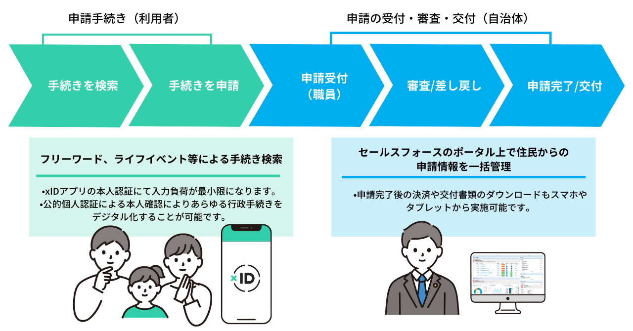 xID API」とSalesforce Lightning PlatformおよびExperience