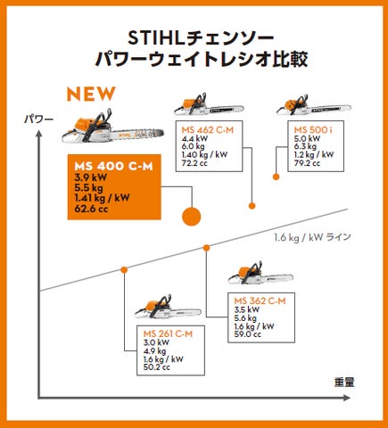 林業プロ待望の最新チェンソー「STIHL MS 400 C-M」遂に、日本上陸 林業プロ待望の最新チェンソー「STIHL MS 400 C-M」遂に、日本上陸