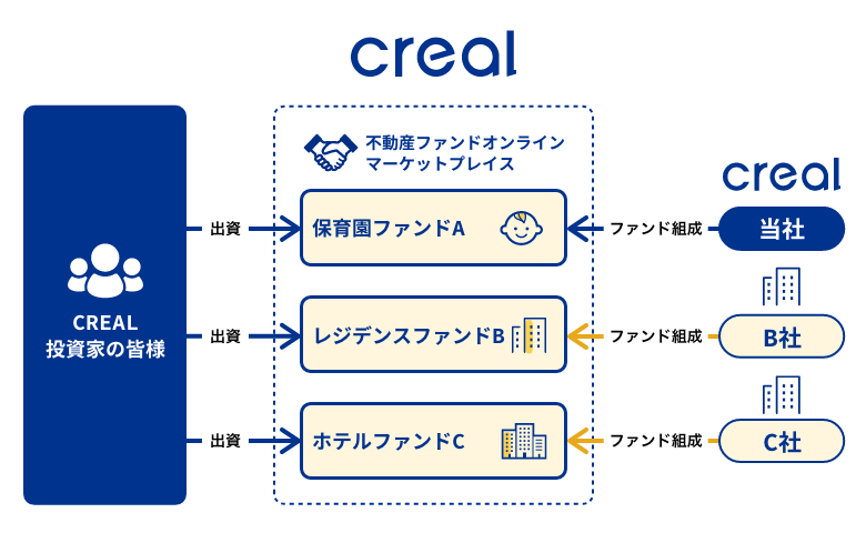 【新たな取り組みのイメージ図：CREALマーケットプレイス】