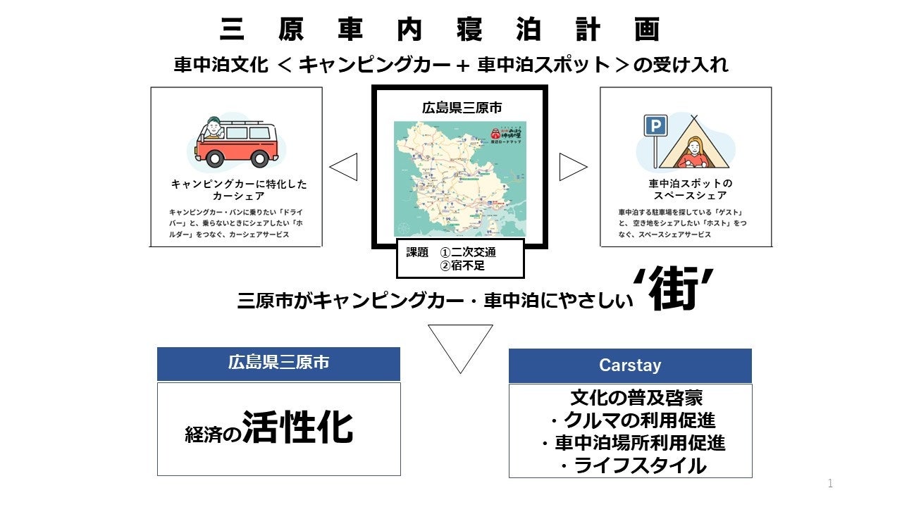 三原車内寝泊計画の概念図