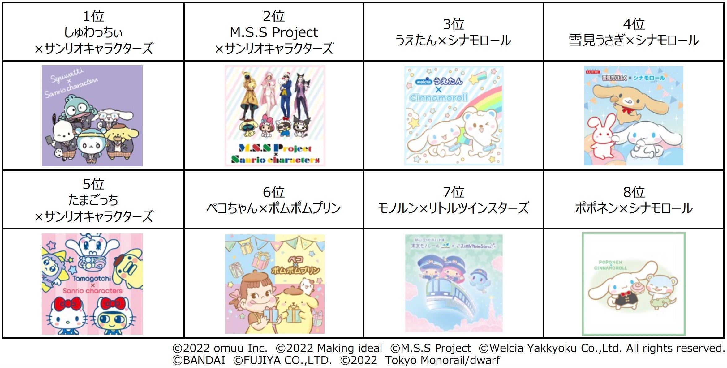 サンリオキャラクター大賞　くじ　クロミ　ポムポムプリン　シナモン　シナモロール シナモロール」自身初の4連覇を達成！「2023年サンリオ