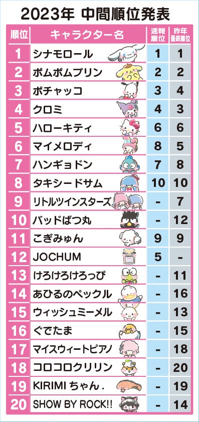 【希少】サンリオキャラクターズ　上位賞 人気投票イベント「2024年サンリオキャラクター大賞」4月11日より開催